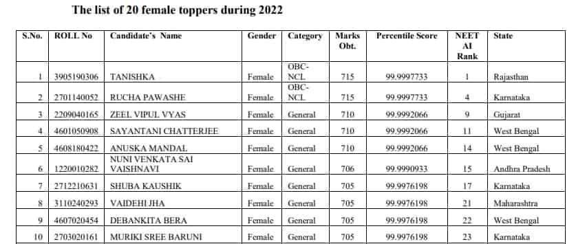 List of Female NEET 2022 Toppers