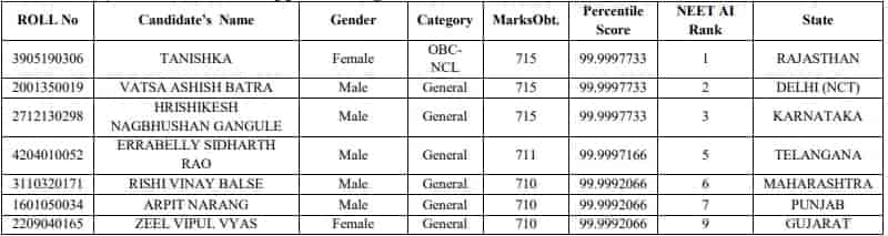 List of State-wise NEET 2022 Toppers