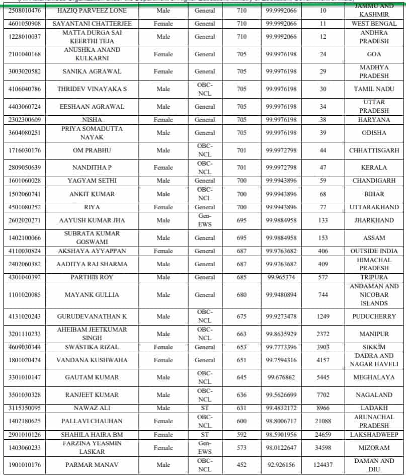 List of State-wise NEET 2022 Toppers